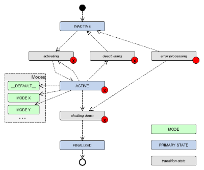 system-modes-lifecycle