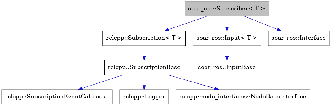 digraph {
    graph [bgcolor="#00000000"]
    node [shape=rectangle style=filled fillcolor="#FFFFFF" font=Helvetica padding=2]
    edge [color="#1414CE"]
    "5" [label="rclcpp::Subscription< T >" tooltip="rclcpp::Subscription< T >"]
    "1" [label="soar_ros::Subscriber< T >" tooltip="soar_ros::Subscriber< T >" fillcolor="#BFBFBF"]
    "8" [label="rclcpp::SubscriptionEventCallbacks" tooltip="rclcpp::SubscriptionEventCallbacks"]
    "2" [label="soar_ros::Input< T >" tooltip="soar_ros::Input< T >"]
    "3" [label="soar_ros::InputBase" tooltip="soar_ros::InputBase"]
    "6" [label="rclcpp::SubscriptionBase" tooltip="rclcpp::SubscriptionBase"]
    "9" [label="rclcpp::Logger" tooltip="rclcpp::Logger"]
    "4" [label="soar_ros::Interface" tooltip="soar_ros::Interface"]
    "7" [label="rclcpp::node_interfaces::NodeBaseInterface" tooltip="rclcpp::node_interfaces::NodeBaseInterface"]
    "5" -> "6" [dir=forward tooltip="public-inheritance"]
    "1" -> "2" [dir=forward tooltip="public-inheritance"]
    "1" -> "4" [dir=forward tooltip="public-inheritance"]
    "1" -> "5" [dir=forward tooltip="usage"]
    "2" -> "3" [dir=forward tooltip="public-inheritance"]
    "6" -> "7" [dir=forward tooltip="usage"]
    "6" -> "8" [dir=forward tooltip="usage"]
    "6" -> "9" [dir=forward tooltip="usage"]
}