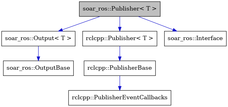 digraph {
    graph [bgcolor="#00000000"]
    node [shape=rectangle style=filled fillcolor="#FFFFFF" font=Helvetica padding=2]
    edge [color="#1414CE"]
    "2" [label="soar_ros::Output< T >" tooltip="soar_ros::Output< T >"]
    "5" [label="rclcpp::Publisher< T >" tooltip="rclcpp::Publisher< T >"]
    "3" [label="soar_ros::OutputBase" tooltip="soar_ros::OutputBase"]
    "6" [label="rclcpp::PublisherBase" tooltip="rclcpp::PublisherBase"]
    "4" [label="soar_ros::Interface" tooltip="soar_ros::Interface"]
    "1" [label="soar_ros::Publisher< T >" tooltip="soar_ros::Publisher< T >" fillcolor="#BFBFBF"]
    "7" [label="rclcpp::PublisherEventCallbacks" tooltip="rclcpp::PublisherEventCallbacks"]
    "2" -> "3" [dir=forward tooltip="public-inheritance"]
    "5" -> "6" [dir=forward tooltip="public-inheritance"]
    "6" -> "7" [dir=forward tooltip="usage"]
    "1" -> "2" [dir=forward tooltip="public-inheritance"]
    "1" -> "4" [dir=forward tooltip="public-inheritance"]
    "1" -> "5" [dir=forward tooltip="usage"]
}